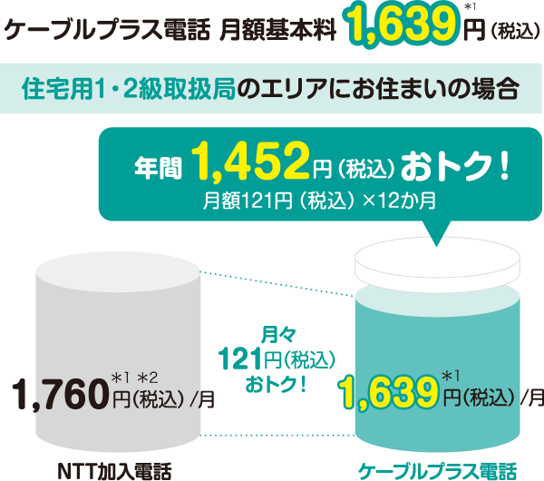 ケーブルプラス電話の月額基本料金は1,639円（税込）！NTT加入電話に比べて年間1,452円お得になります。