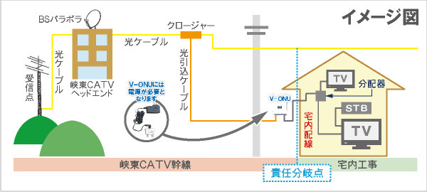 は catv と