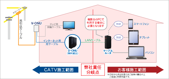 インターネット接続構築イメージ図